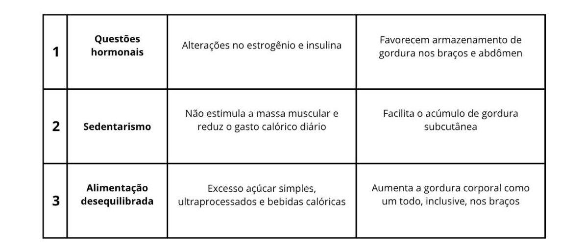 tabela de fatores de acumulo de gordura nos bracos